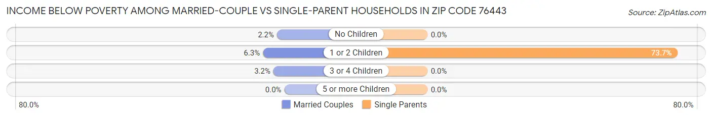 Income Below Poverty Among Married-Couple vs Single-Parent Households in Zip Code 76443