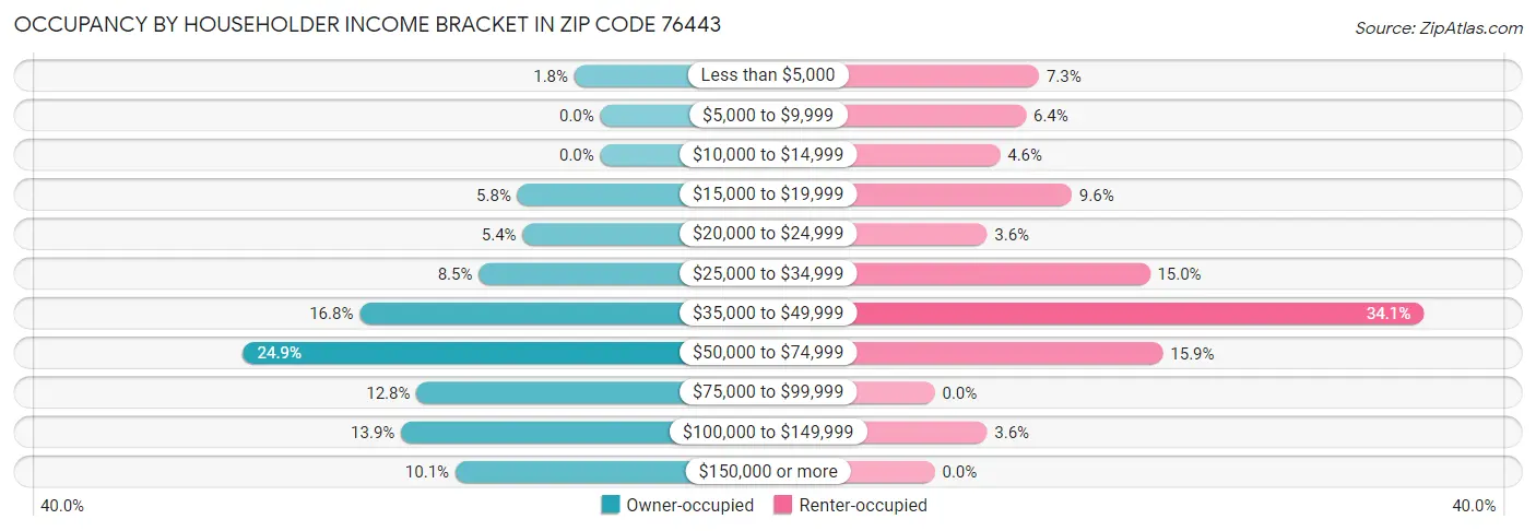 Occupancy by Householder Income Bracket in Zip Code 76443