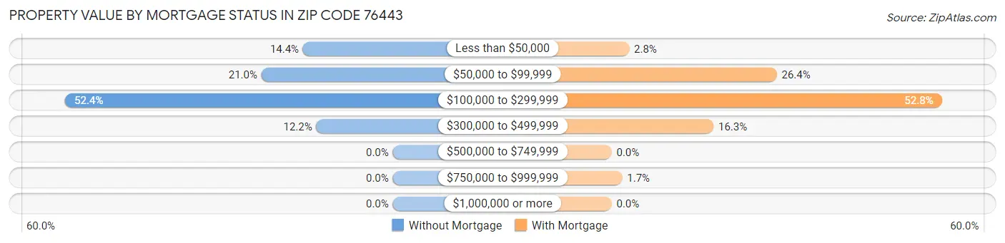 Property Value by Mortgage Status in Zip Code 76443