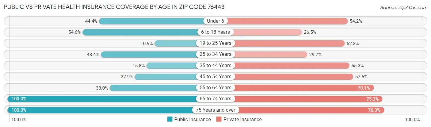 Public vs Private Health Insurance Coverage by Age in Zip Code 76443