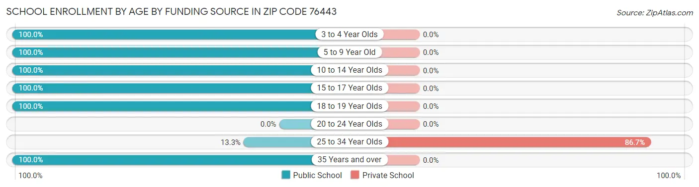 School Enrollment by Age by Funding Source in Zip Code 76443