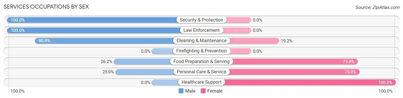 Services Occupations by Sex in Zip Code 76443