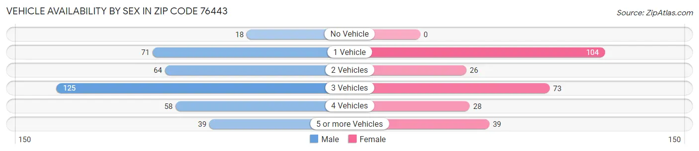Vehicle Availability by Sex in Zip Code 76443