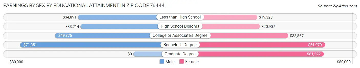 Earnings by Sex by Educational Attainment in Zip Code 76444