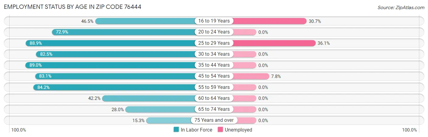 Employment Status by Age in Zip Code 76444