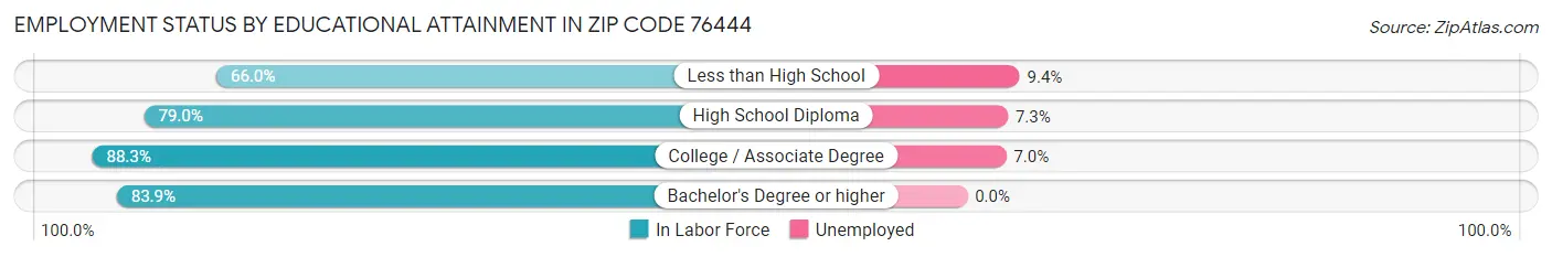 Employment Status by Educational Attainment in Zip Code 76444