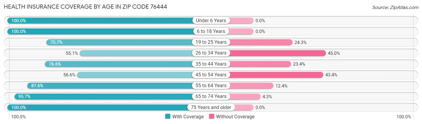 Health Insurance Coverage by Age in Zip Code 76444