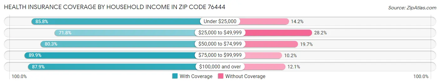 Health Insurance Coverage by Household Income in Zip Code 76444