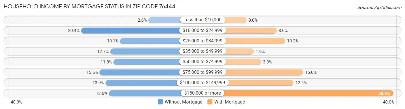 Household Income by Mortgage Status in Zip Code 76444