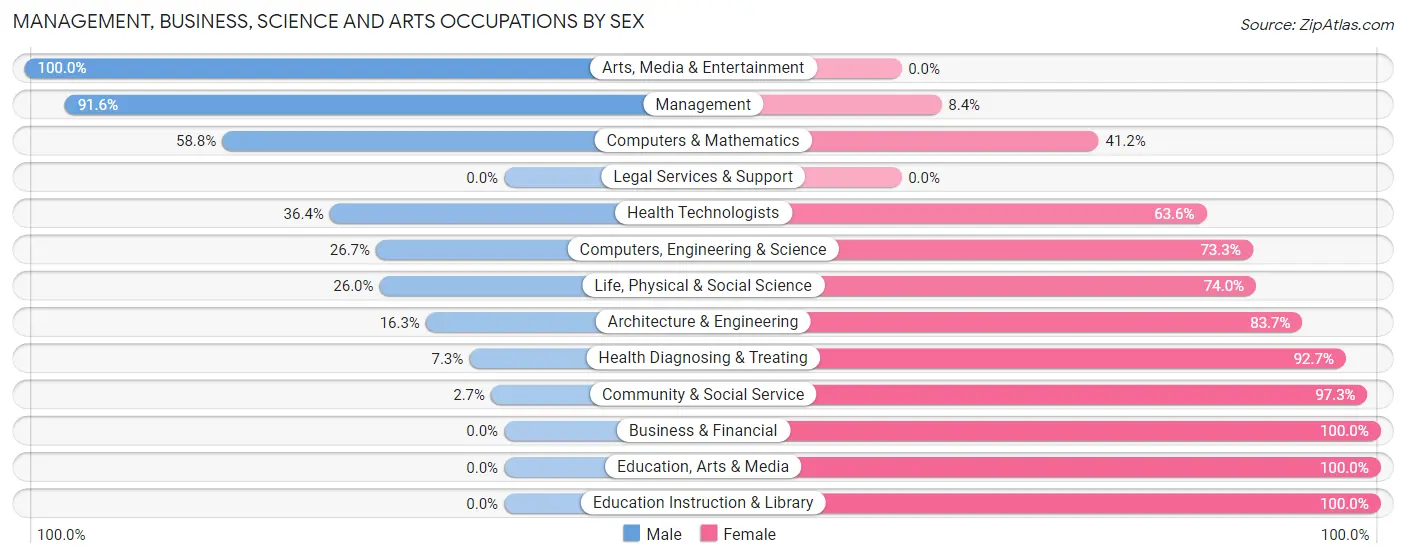 Management, Business, Science and Arts Occupations by Sex in Zip Code 76444