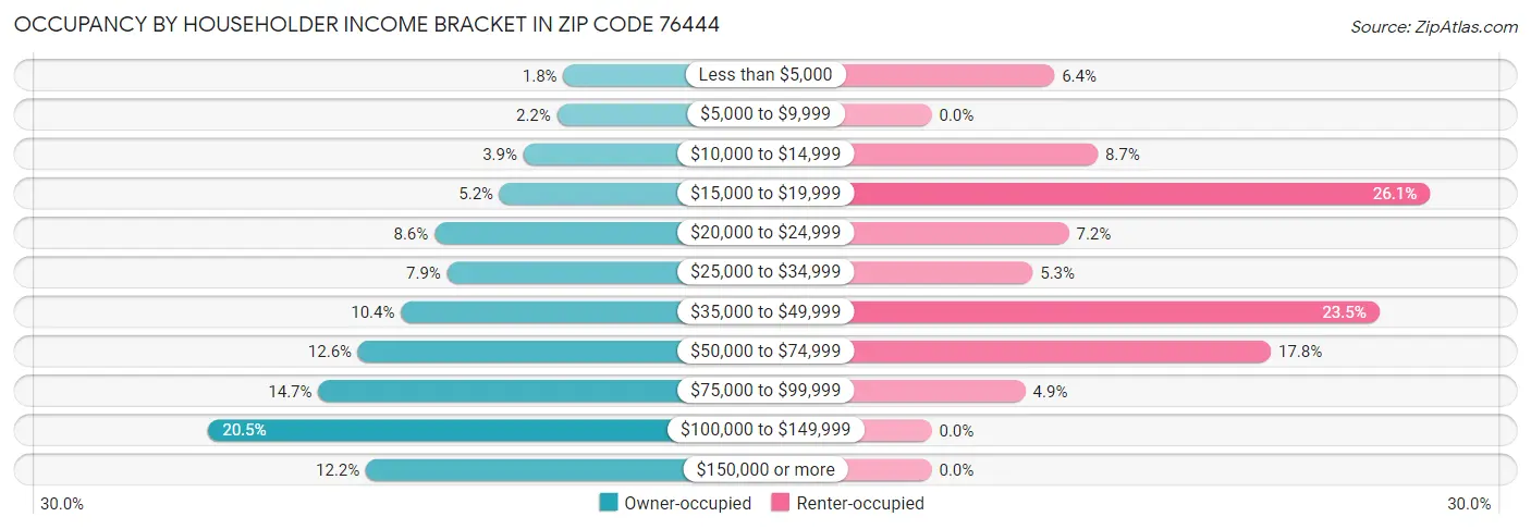 Occupancy by Householder Income Bracket in Zip Code 76444