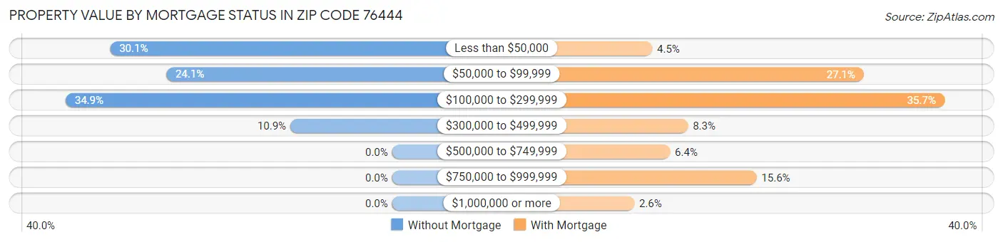 Property Value by Mortgage Status in Zip Code 76444