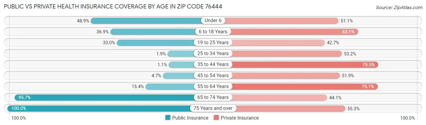 Public vs Private Health Insurance Coverage by Age in Zip Code 76444