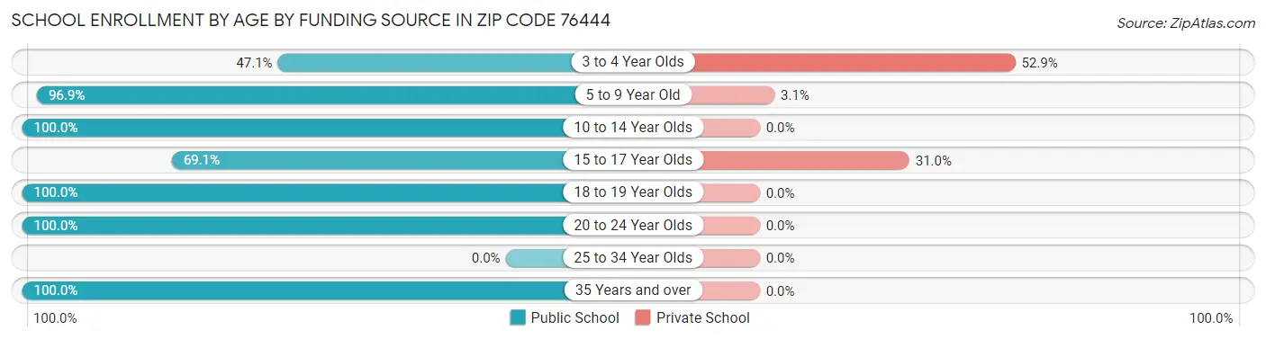 School Enrollment by Age by Funding Source in Zip Code 76444