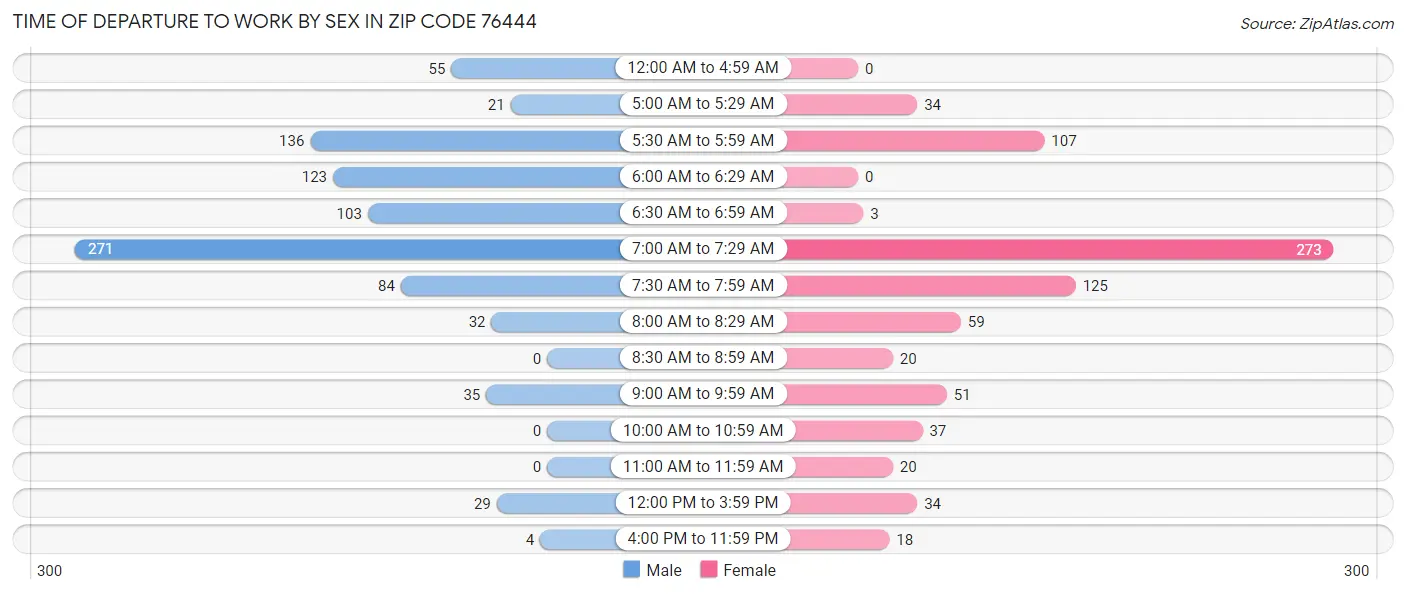 Time of Departure to Work by Sex in Zip Code 76444