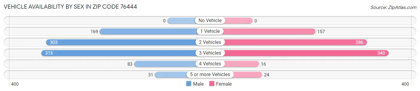 Vehicle Availability by Sex in Zip Code 76444