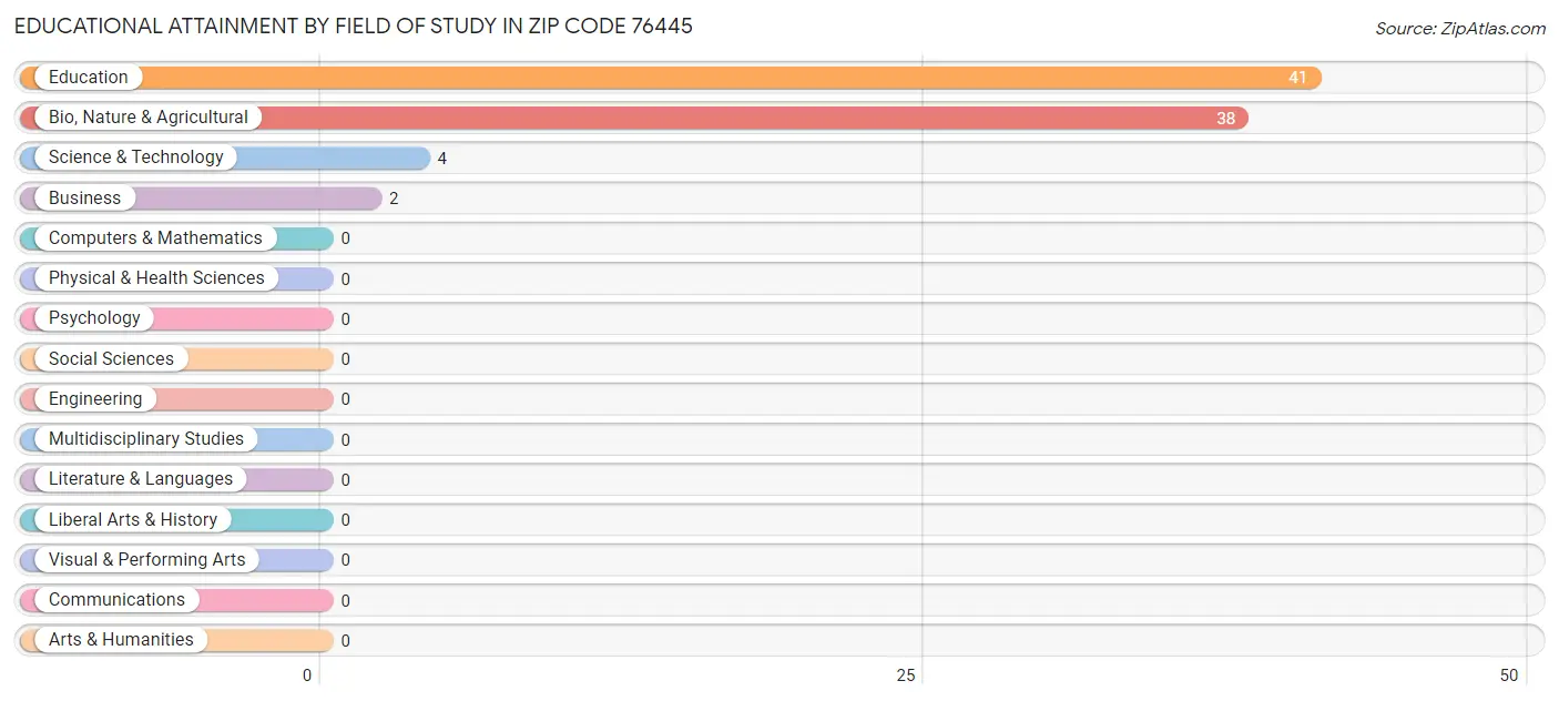 Educational Attainment by Field of Study in Zip Code 76445