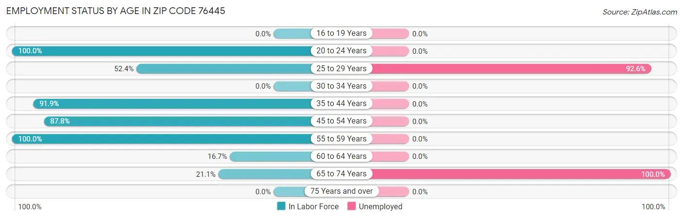 Employment Status by Age in Zip Code 76445