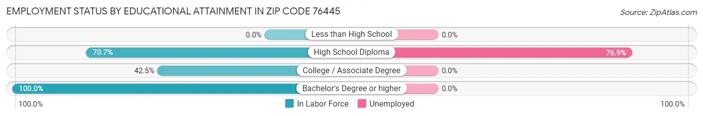 Employment Status by Educational Attainment in Zip Code 76445