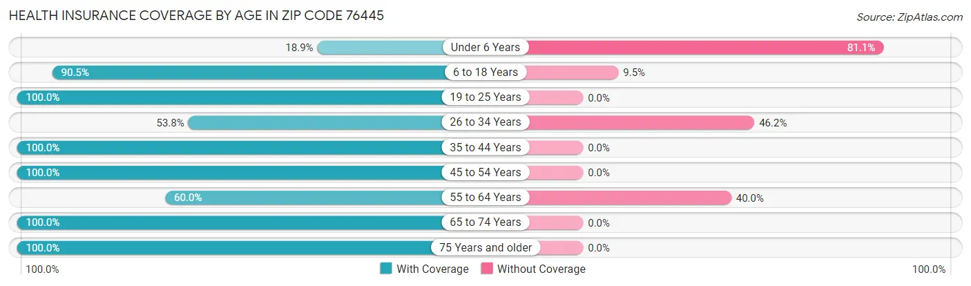 Health Insurance Coverage by Age in Zip Code 76445