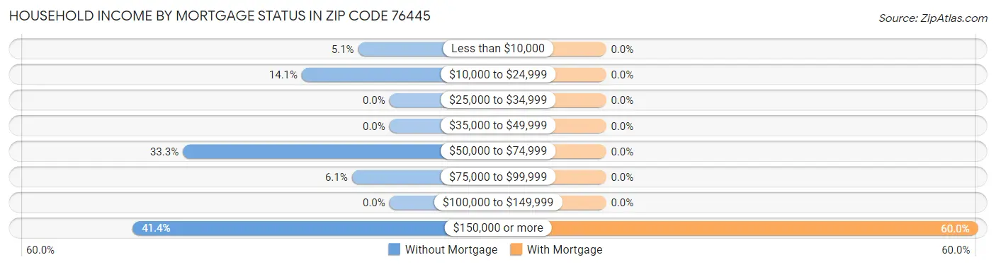 Household Income by Mortgage Status in Zip Code 76445
