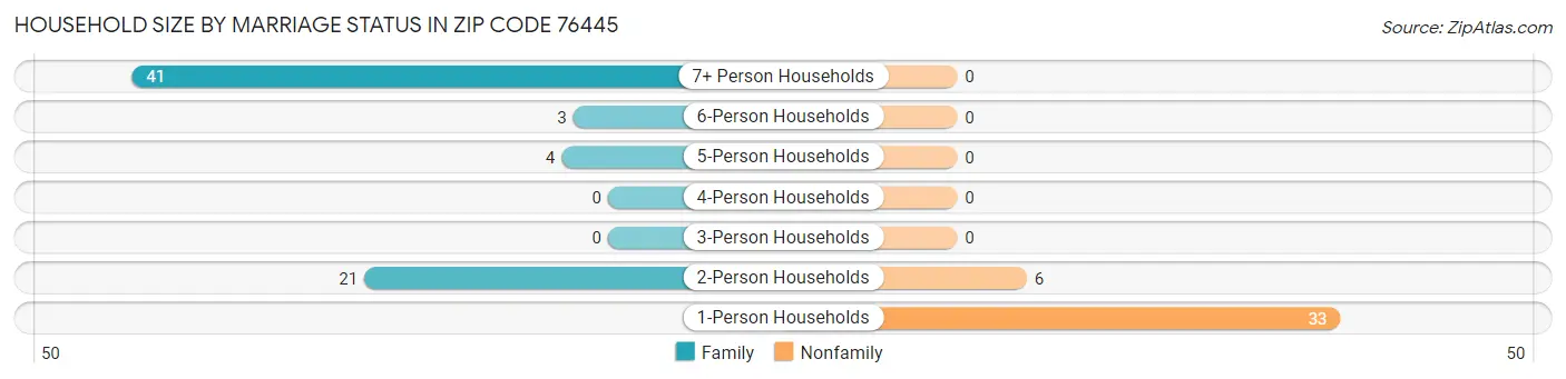 Household Size by Marriage Status in Zip Code 76445