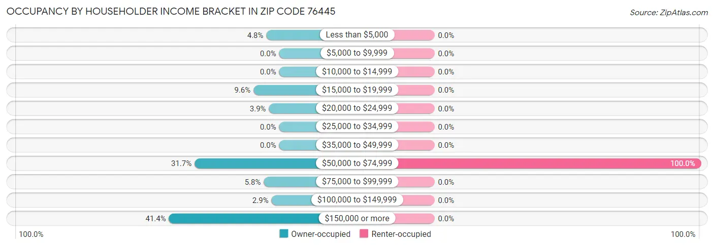 Occupancy by Householder Income Bracket in Zip Code 76445