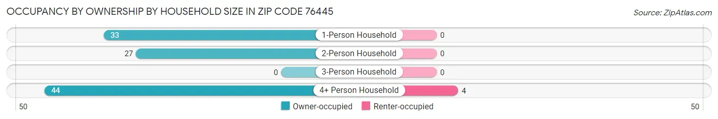 Occupancy by Ownership by Household Size in Zip Code 76445
