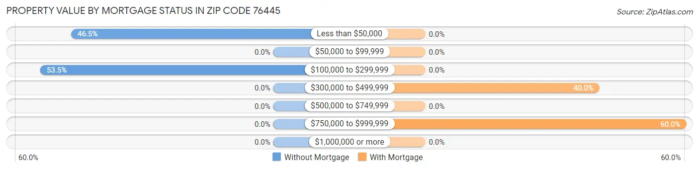 Property Value by Mortgage Status in Zip Code 76445
