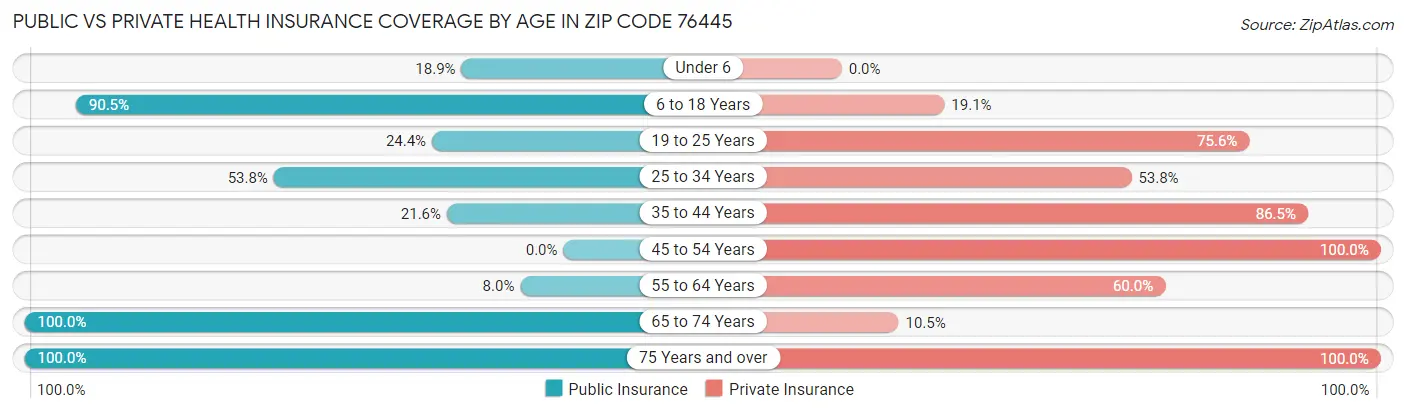 Public vs Private Health Insurance Coverage by Age in Zip Code 76445
