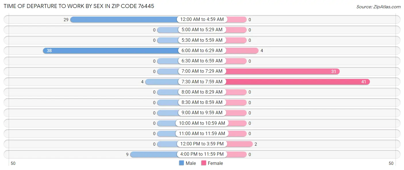 Time of Departure to Work by Sex in Zip Code 76445