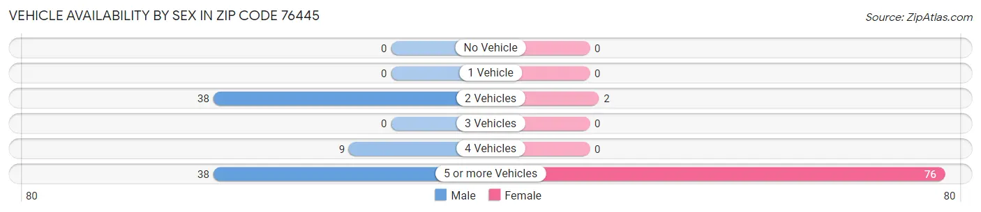 Vehicle Availability by Sex in Zip Code 76445