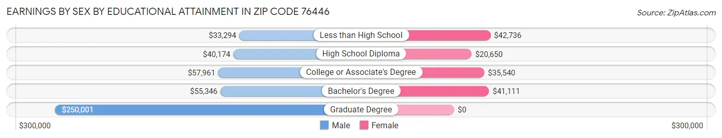 Earnings by Sex by Educational Attainment in Zip Code 76446