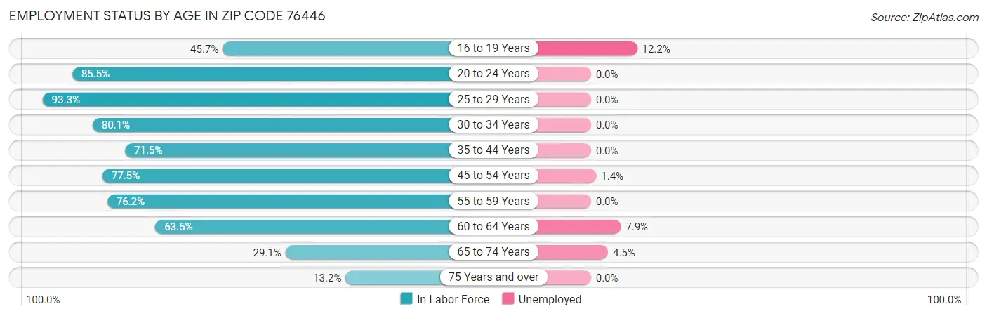 Employment Status by Age in Zip Code 76446