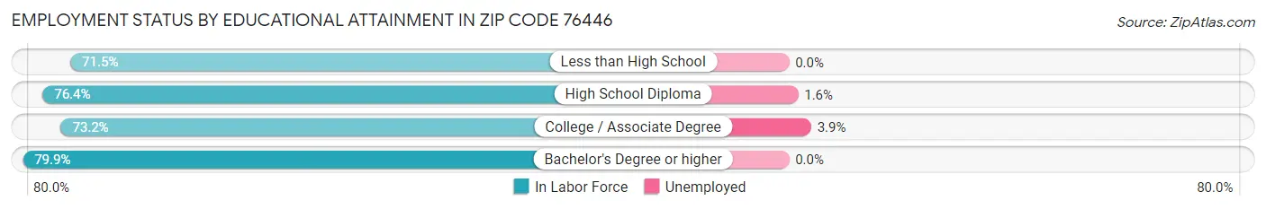 Employment Status by Educational Attainment in Zip Code 76446