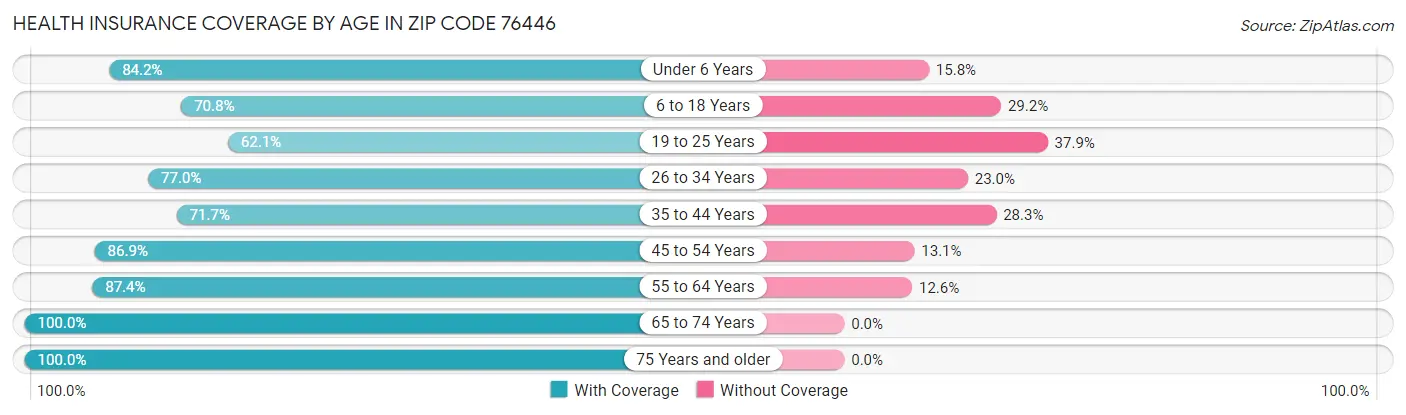 Health Insurance Coverage by Age in Zip Code 76446