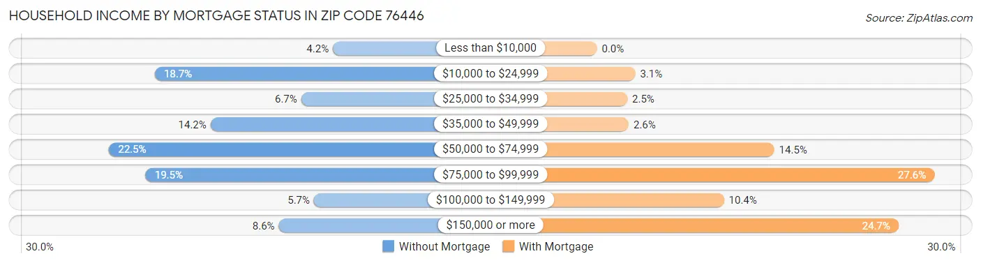 Household Income by Mortgage Status in Zip Code 76446