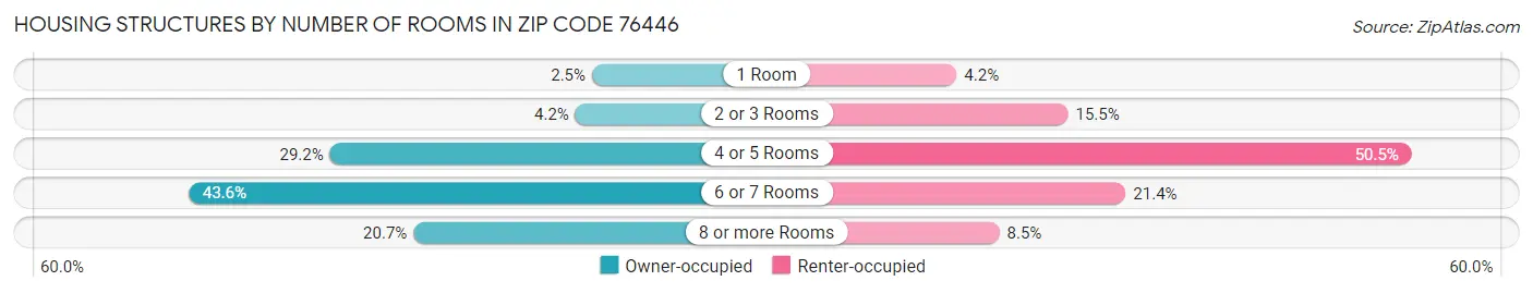 Housing Structures by Number of Rooms in Zip Code 76446