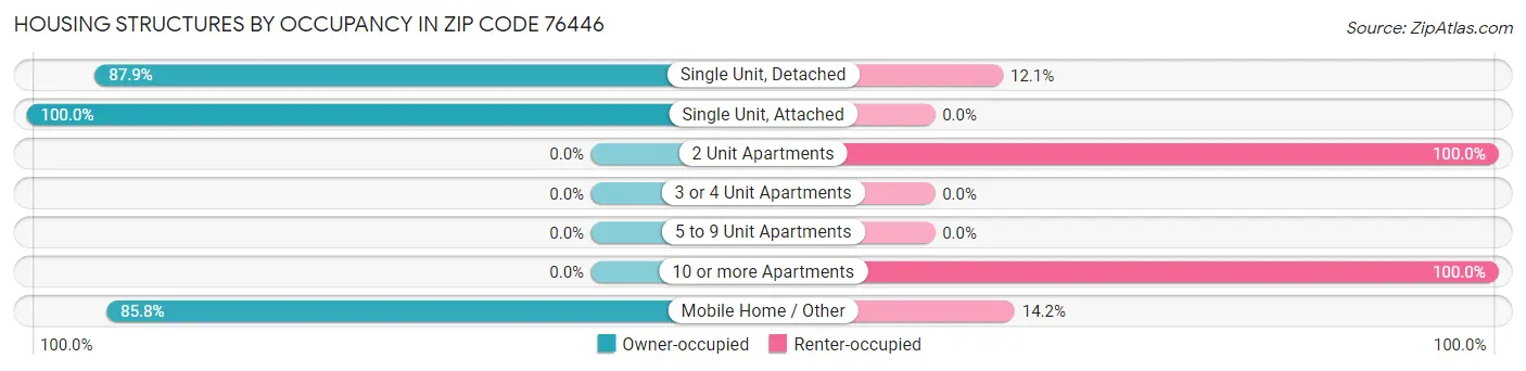 Housing Structures by Occupancy in Zip Code 76446