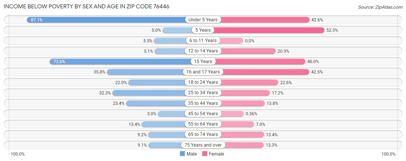 Income Below Poverty by Sex and Age in Zip Code 76446