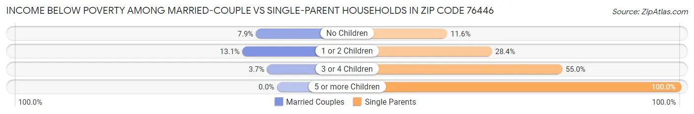 Income Below Poverty Among Married-Couple vs Single-Parent Households in Zip Code 76446