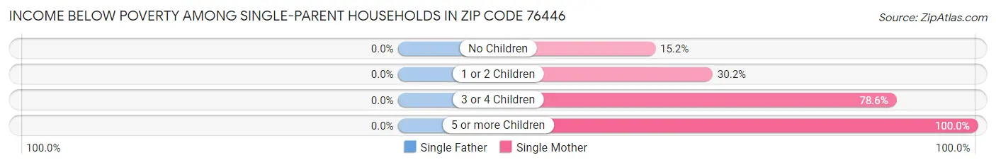 Income Below Poverty Among Single-Parent Households in Zip Code 76446