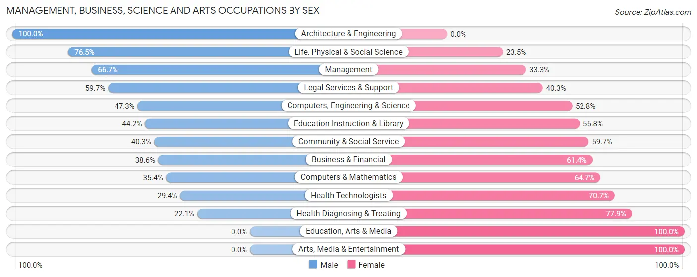 Management, Business, Science and Arts Occupations by Sex in Zip Code 76446
