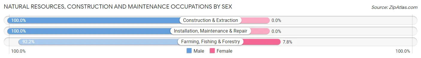 Natural Resources, Construction and Maintenance Occupations by Sex in Zip Code 76446