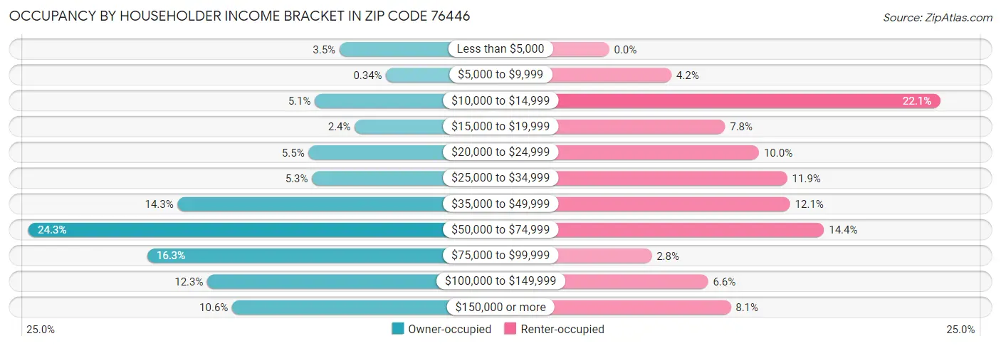 Occupancy by Householder Income Bracket in Zip Code 76446