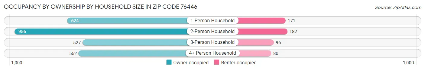 Occupancy by Ownership by Household Size in Zip Code 76446