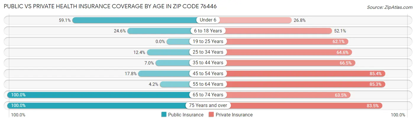 Public vs Private Health Insurance Coverage by Age in Zip Code 76446