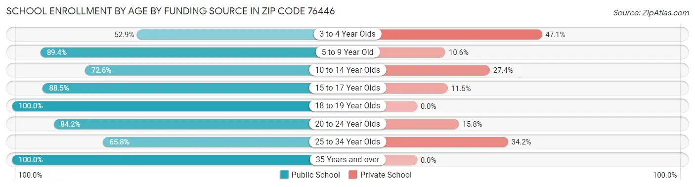 School Enrollment by Age by Funding Source in Zip Code 76446