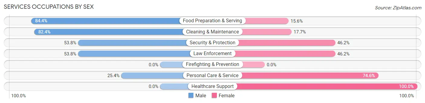 Services Occupations by Sex in Zip Code 76446