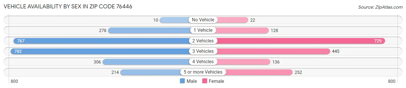 Vehicle Availability by Sex in Zip Code 76446